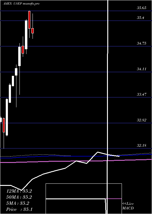  monthly chart InnovatorS