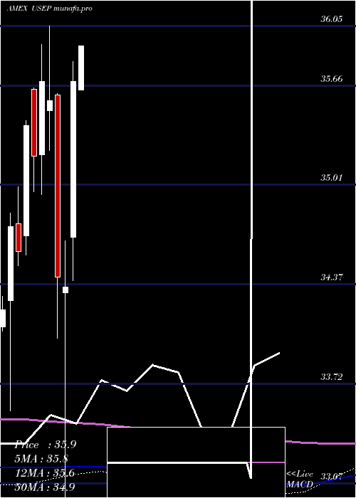 monthly chart InnovatorS