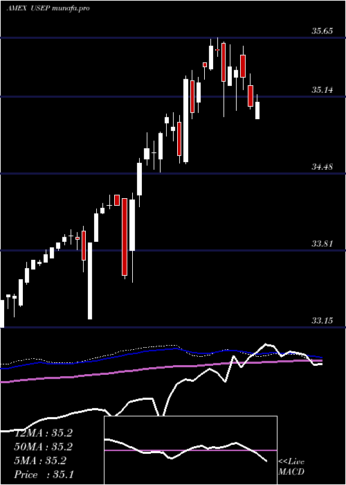  weekly chart InnovatorS