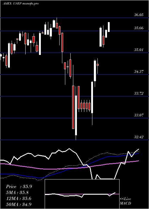 weekly chart InnovatorS