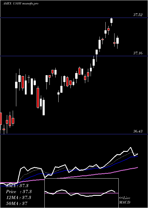  Daily chart BroadUsd