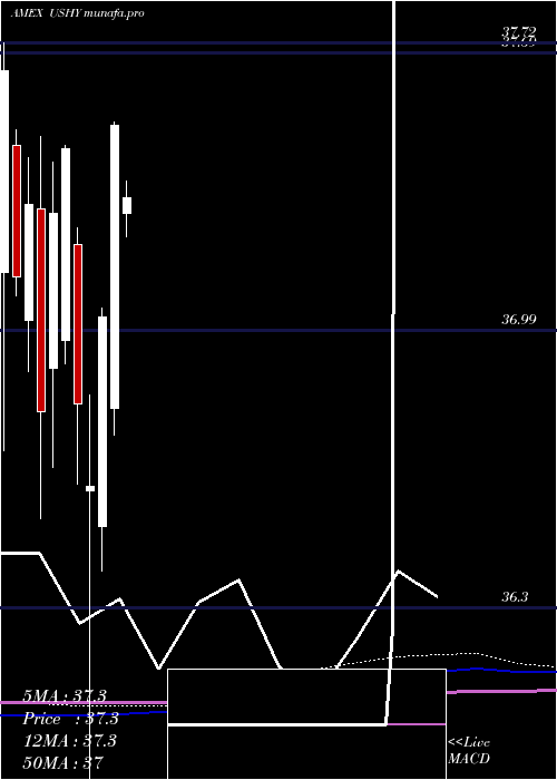  monthly chart BroadUsd