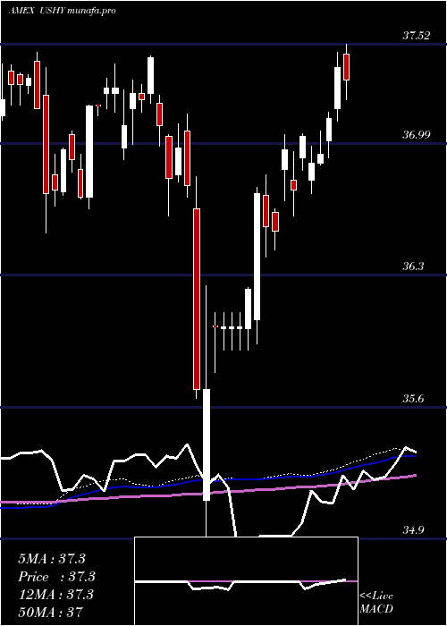  weekly chart BroadUsd