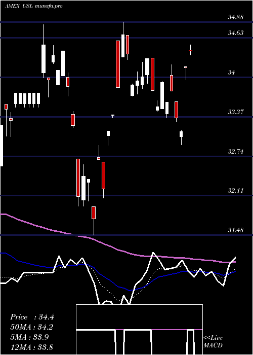 Daily chart Us12