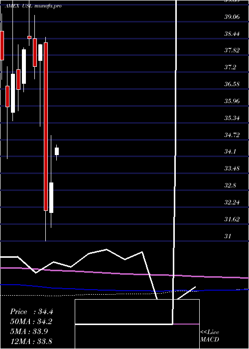 monthly chart Us12