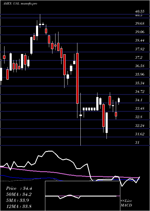 weekly chart Us12