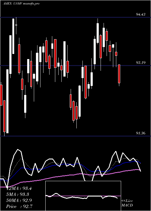 Daily chart UsaMin