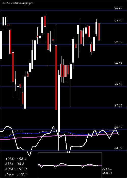 weekly chart UsaMin