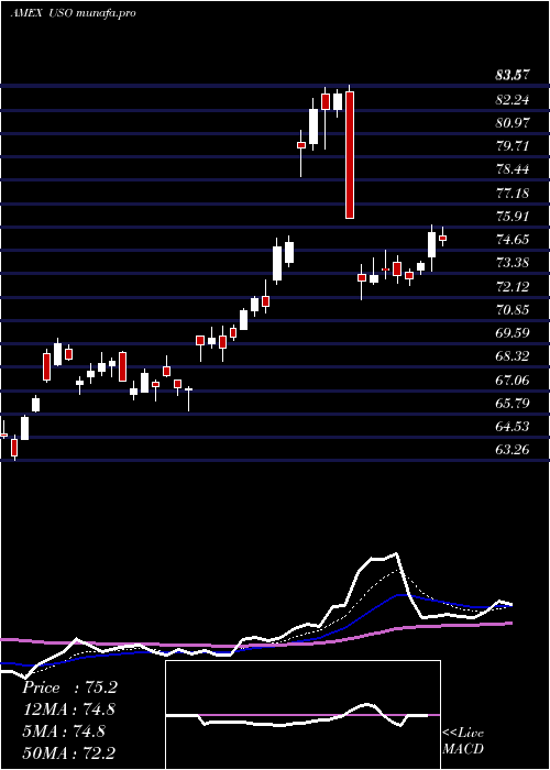 Daily chart UsOil