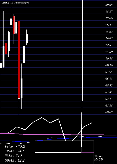 monthly chart UsOil