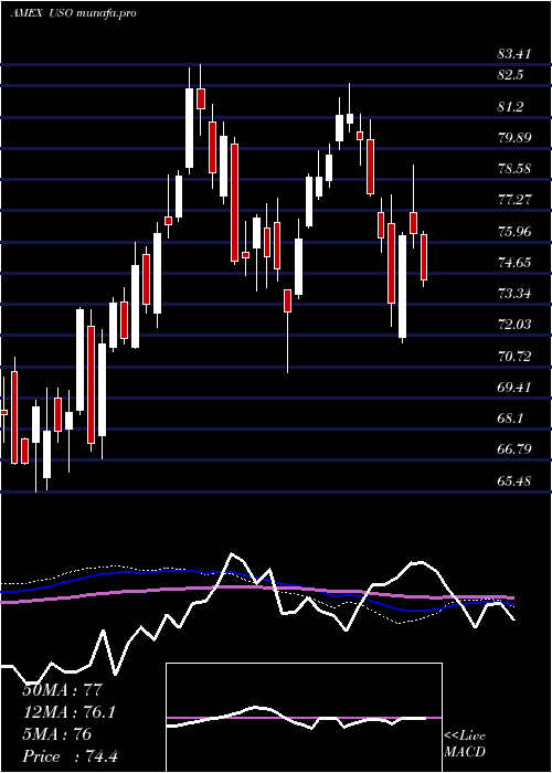  weekly chart UsOil