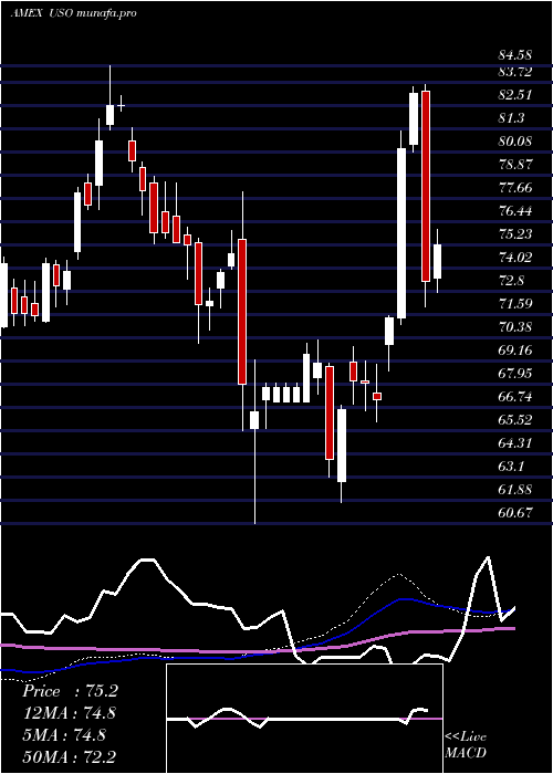 weekly chart UsOil