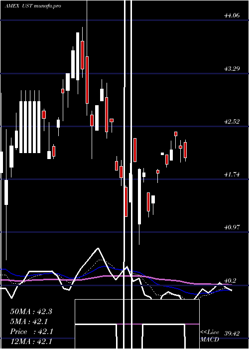Daily chart Ultra7