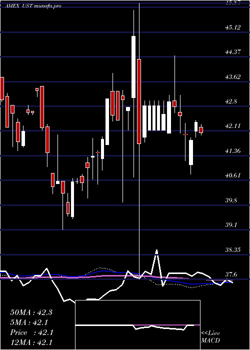 weekly chart Ultra7