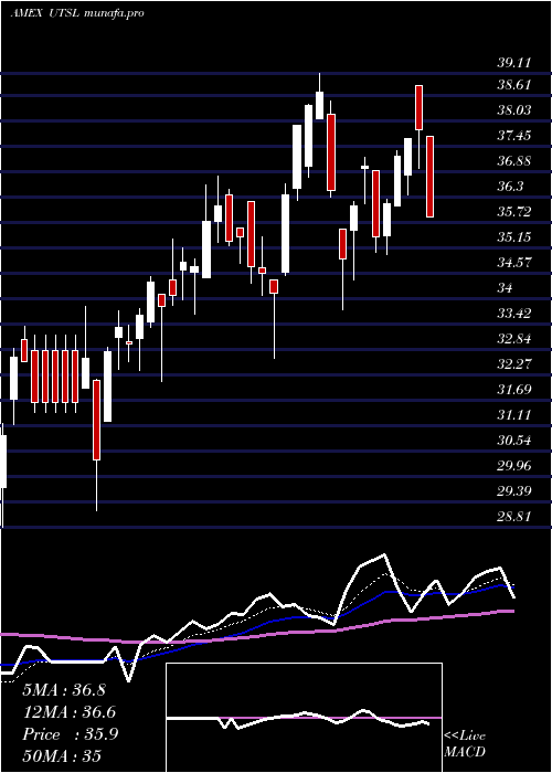 Daily chart UtilitiesBull
