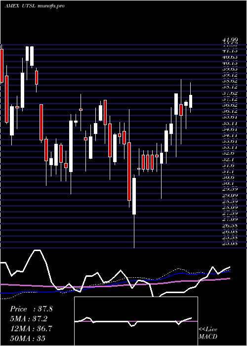  weekly chart UtilitiesBull