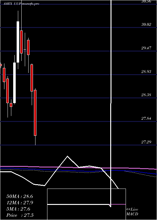  monthly chart DbUs