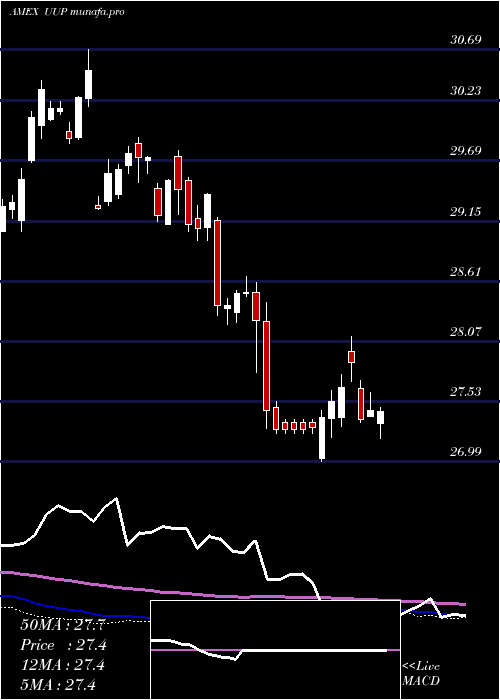  weekly chart DbUs