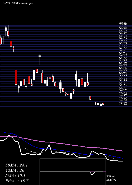  Daily chart UltraVix