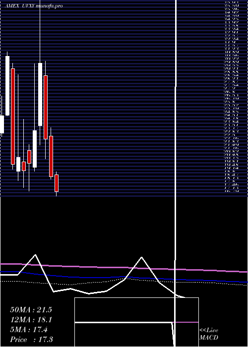 monthly chart UltraVix