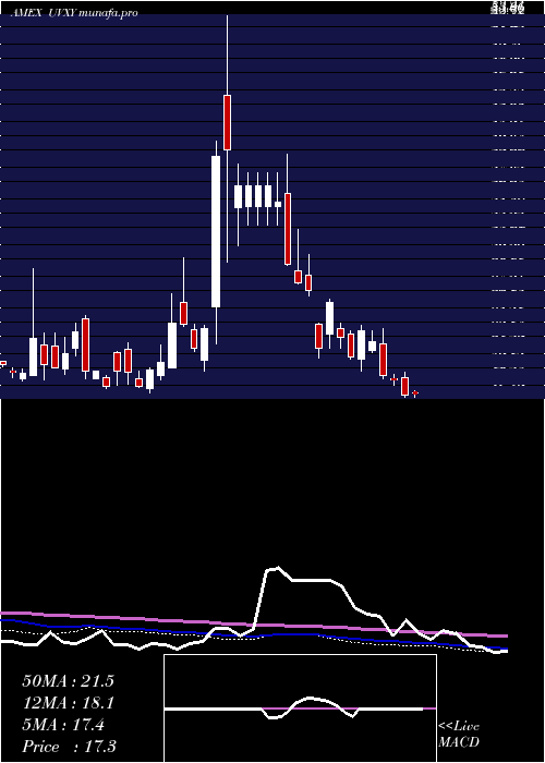 weekly chart UltraVix