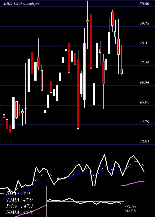 Daily chart UltraRussell