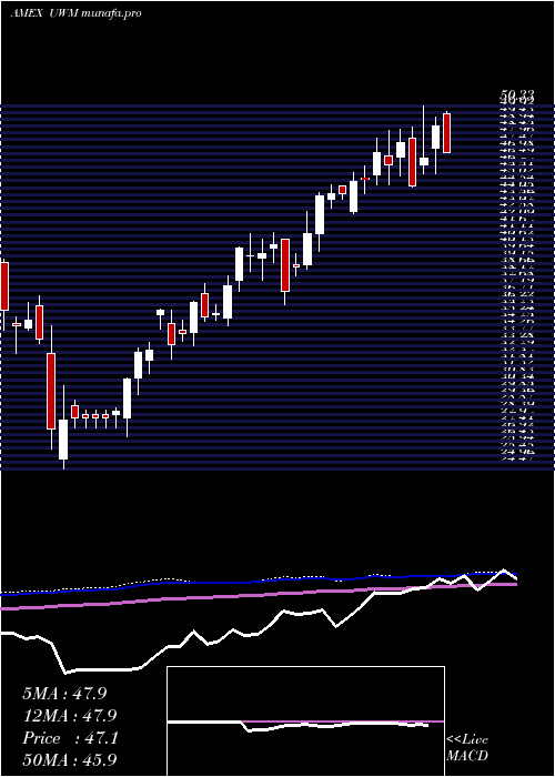 weekly chart UltraRussell