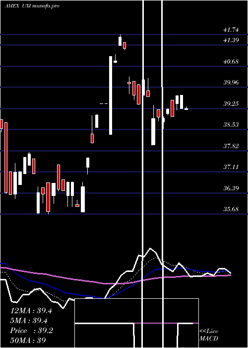  Daily chart UltraIndustrials