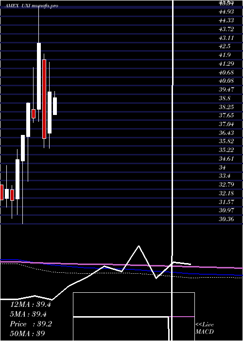  monthly chart UltraIndustrials