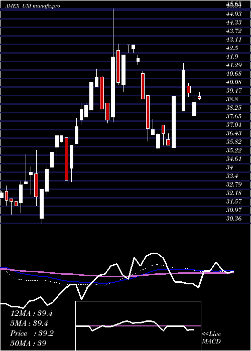  weekly chart UltraIndustrials