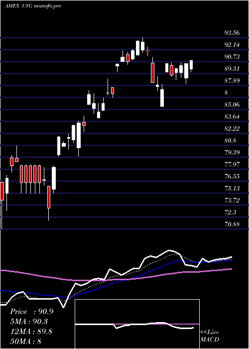  Daily chart UltraFinancials