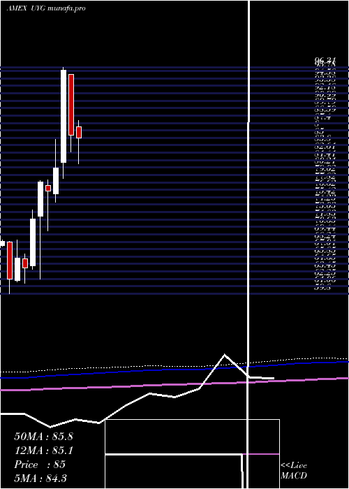  monthly chart UltraFinancials