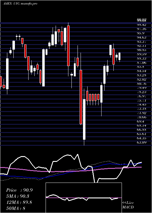  weekly chart UltraFinancials