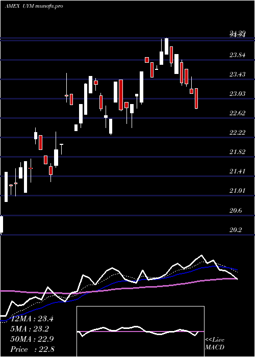 Daily chart UltraBasic