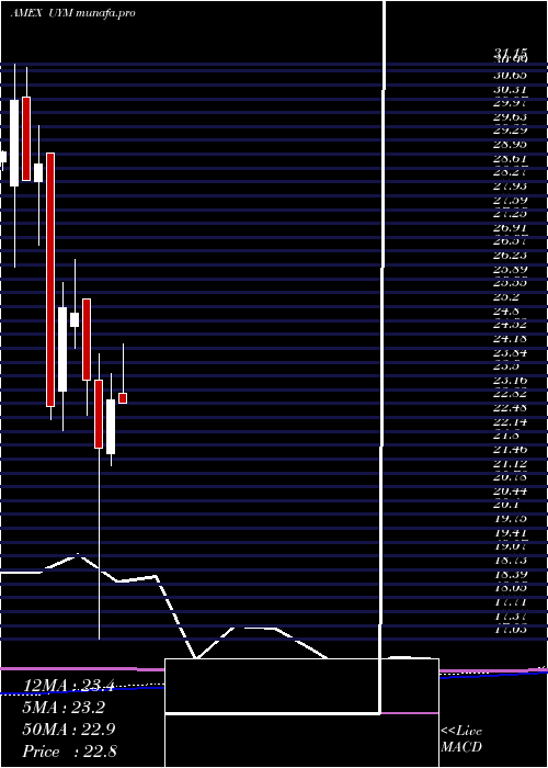 monthly chart UltraBasic
