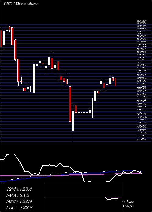 weekly chart UltraBasic