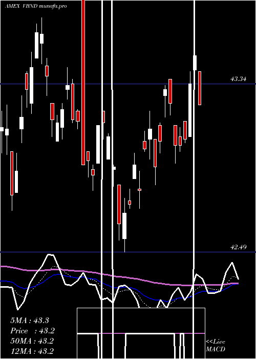 Daily chart VidentCore