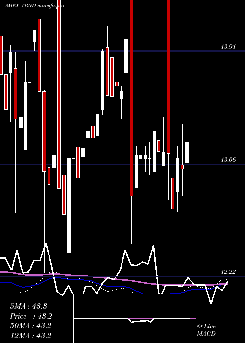 weekly chart VidentCore