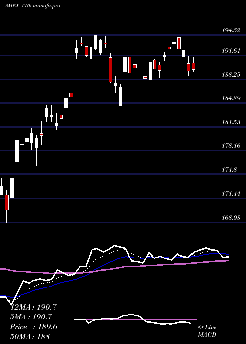 Daily chart SmallcapValue