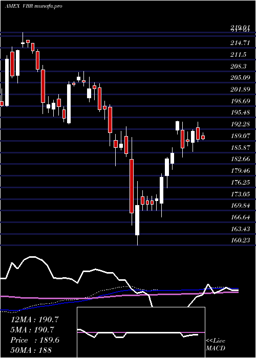 weekly chart SmallcapValue