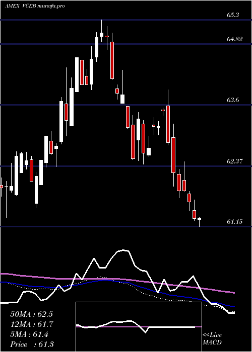  weekly chart VanguardWorld