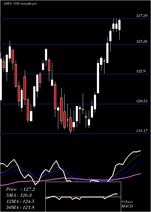 Daily chart EnergyEtf