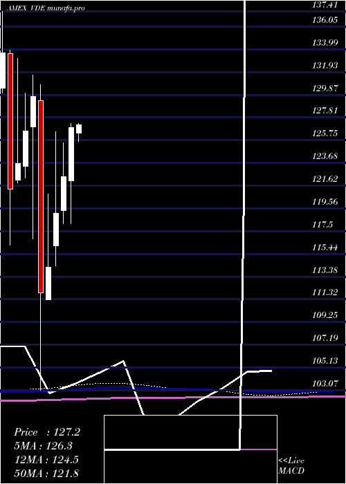 monthly chart EnergyEtf