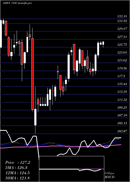 weekly chart EnergyEtf
