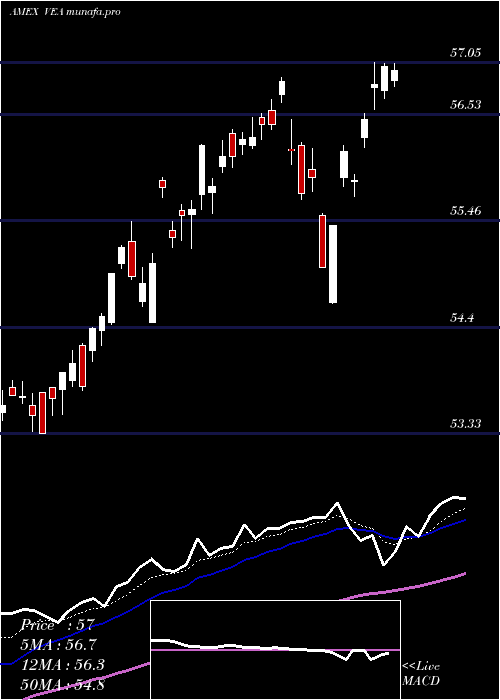  Daily chart EafeEtf