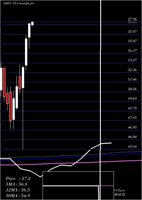  monthly chart EafeEtf