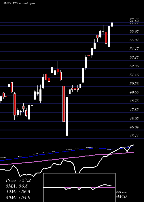 weekly chart EafeEtf