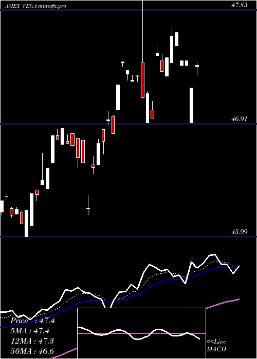  Daily chart AdvisorsharesStar