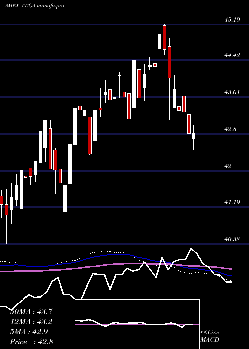  weekly chart AdvisorsharesStar