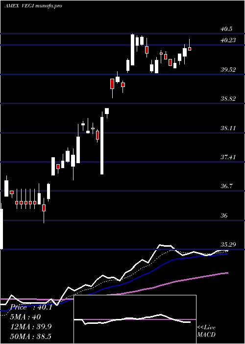 Daily chart GlobalAgriculture